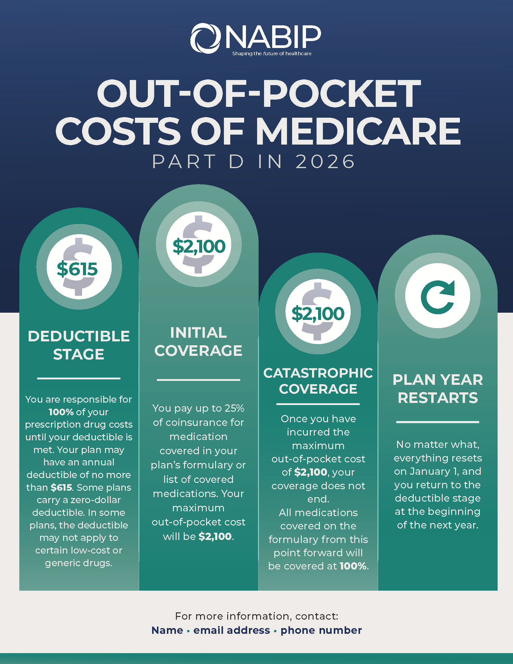 Medicare Prescription Part D Infographic