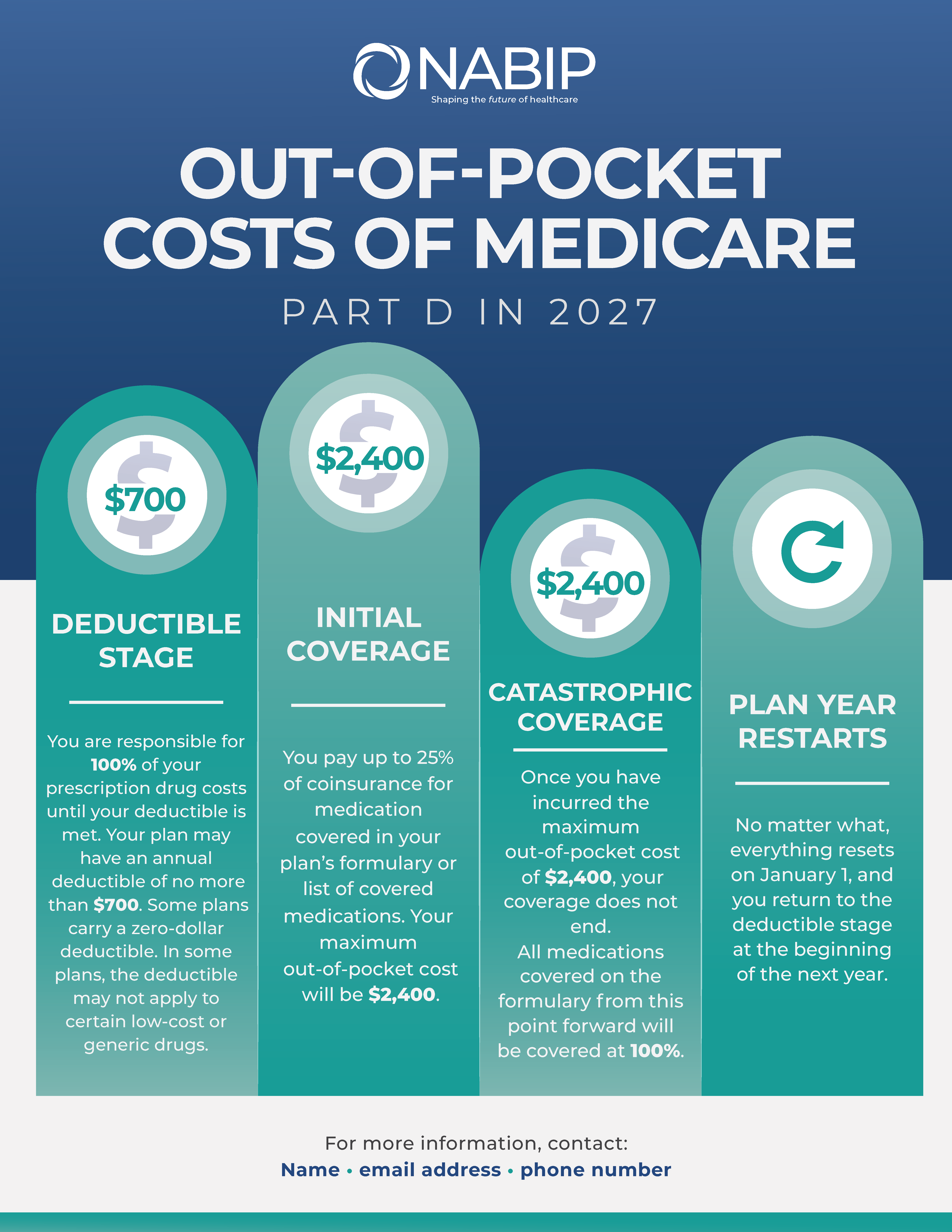 Medicare Prescription Part D Infographic